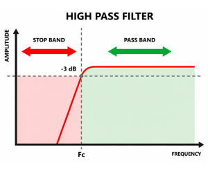 Comprendre la théorie, le principe de fonctionnement et les types des filtres passe-haut