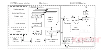 DDR SDRAM Interface