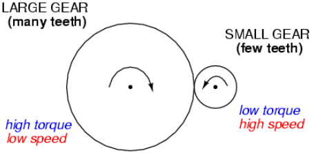 Figure 5. Visualizing Transformer Operation with a Gear Analogy