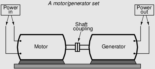 Figure 3. Motor generator illustrates the basic principle of the transformer