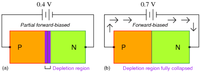 Figure 9. Increasing forward bias from to decreases depletion region thickness