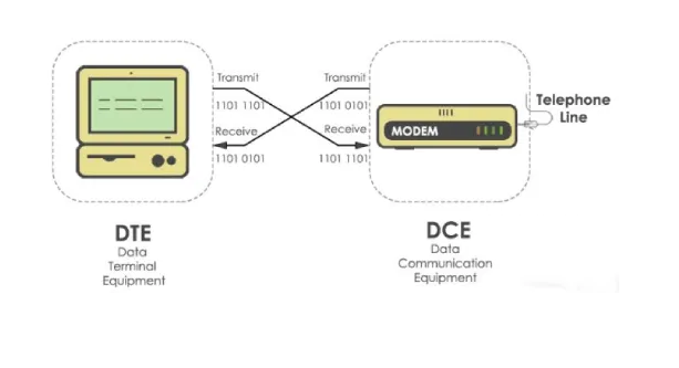 Figure 3. Understanding the RS232 Protocol