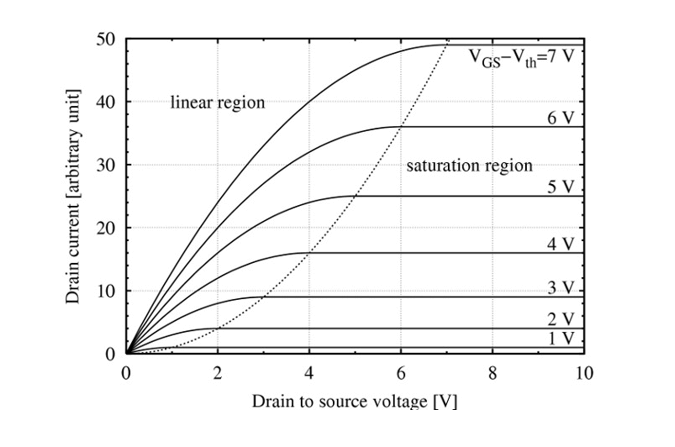 Transfer Curve of PMOS