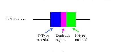 Figure 6. PN-junction model