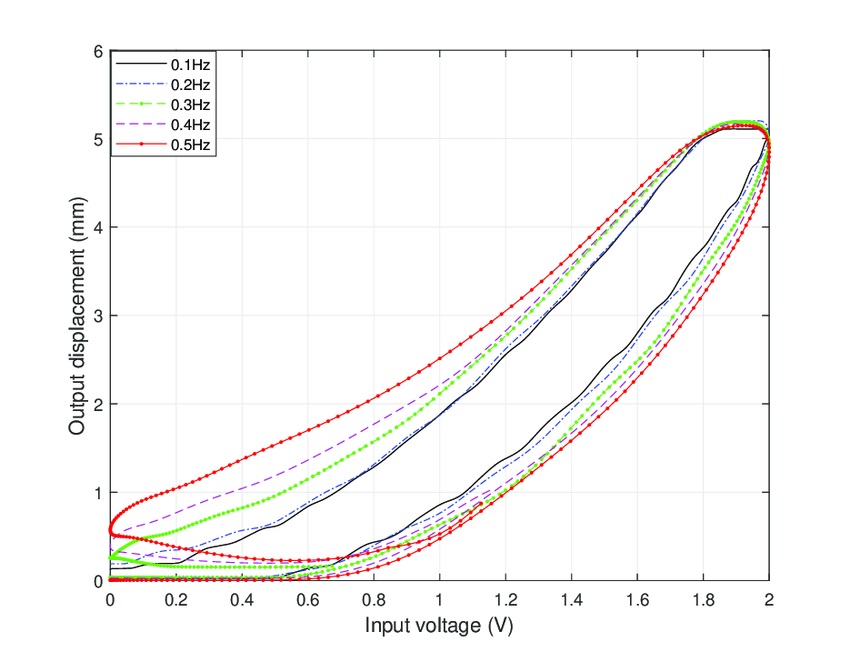 Rate-Dependent Hysteresis