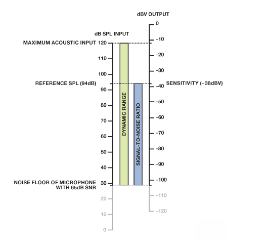 Figure 3. Voltage Output Level for an Analog Microphone