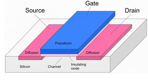 Internal Structure of a MOSFET