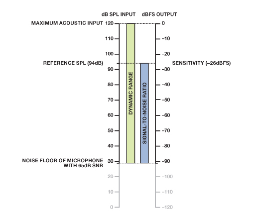 Figure 4. Digital Output Level for a Digital Microphone.