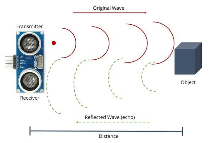 Figure 2. Ultrasonic Sensor Working Principle