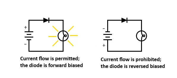 Figure 3. Diode Operation