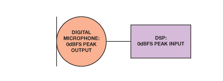 Figure 7. Digital Microphone Input Signal Chain Connected Directly to a DSP