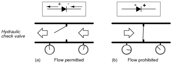 Figure 4. Hydraulic Check Valve Analogy