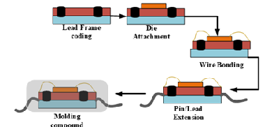 QFP Packages Process Flow