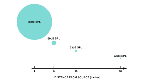 Figure 5. Sound Pressure Level at the Microphone