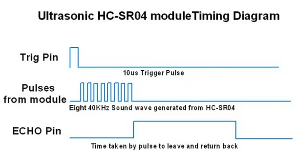 Figure 4. Triggered Measurements