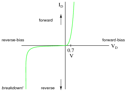 Figure 10. Diode curve