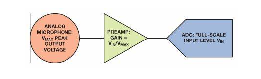 Figure 2. Analog Microphone Input Signal Chain
