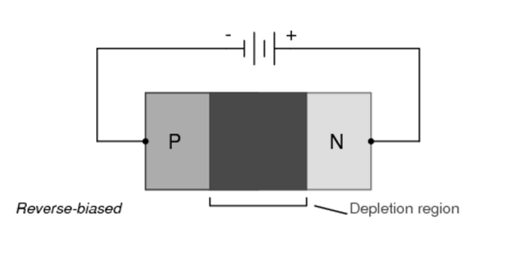Figure 8. Depletion region expands with reverse bias.