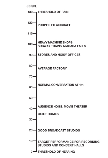 Figure 6. Sound Pressure Level of Various Sources