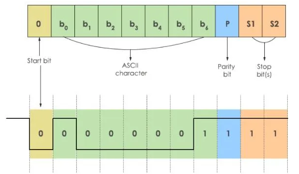 Figure 4. How RS232 Works?
